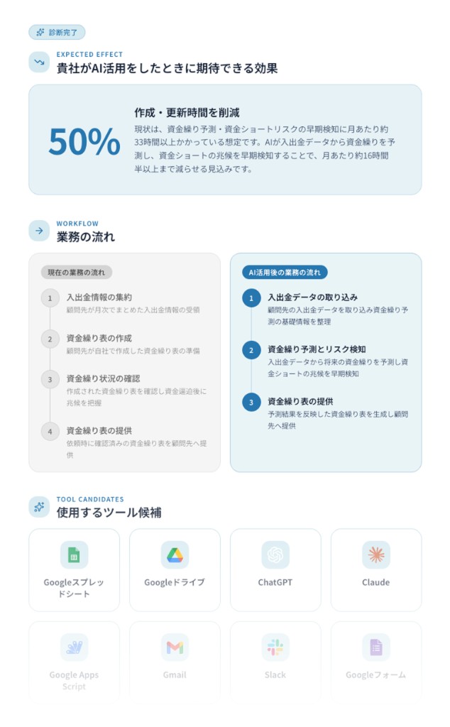 診断結果の表示例。期待できる効果、業務の流れ、使用するツール候補